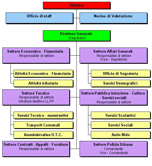 organigramma.jpg (174093 byte)