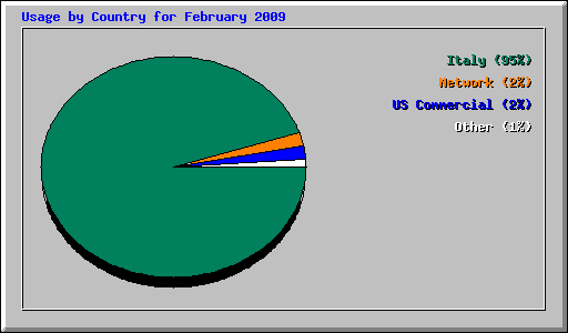 Usage by Country for February 2009