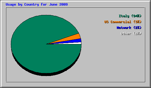 Usage by Country for June 2009