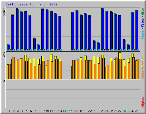 Daily usage for March 2009