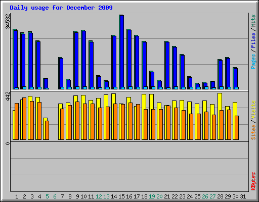 Daily usage for December 2009