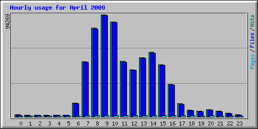 Hourly usage for April 2009