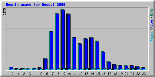 Hourly usage for August 2009