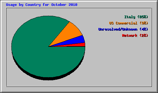 Usage by Country for October 2010