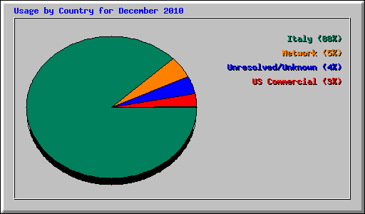Usage by Country for December 2010