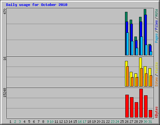 Daily usage for October 2010