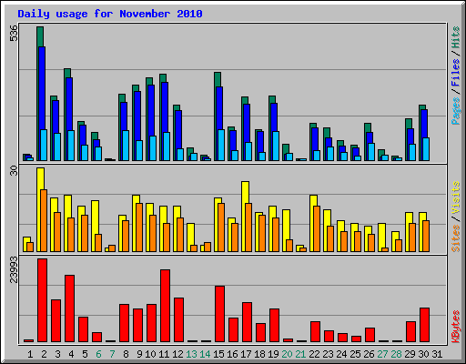 Daily usage for November 2010