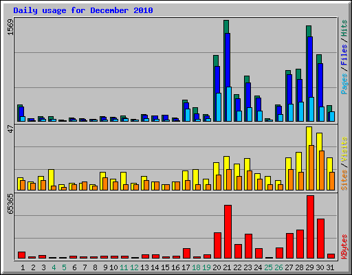 Daily usage for December 2010