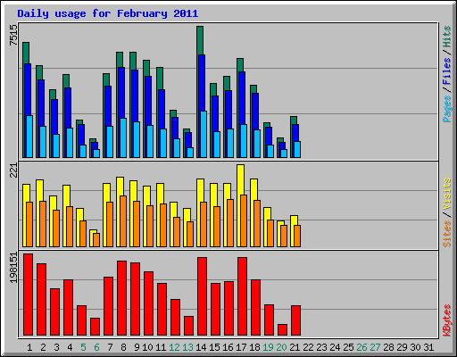 Daily usage for February 2011