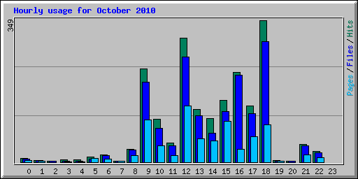 Hourly usage for October 2010