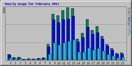 Hourly usage for February 2011