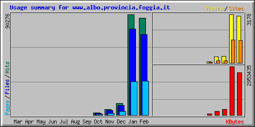 Usage summary for www.albo.provincia.foggia.it