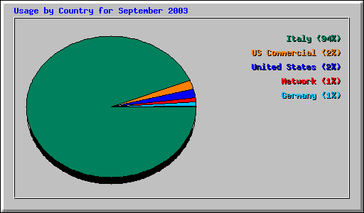 Usage by Country for September 2003