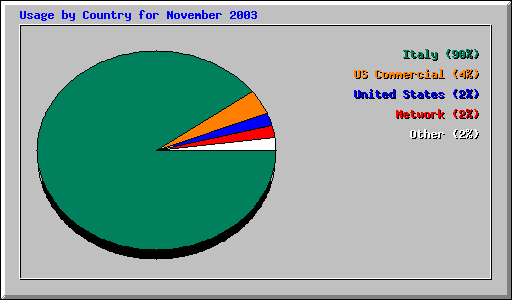 Usage by Country for November 2003