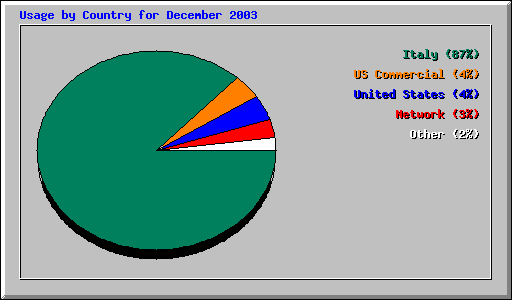 Usage by Country for December 2003