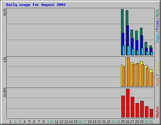 Daily usage for August 2003