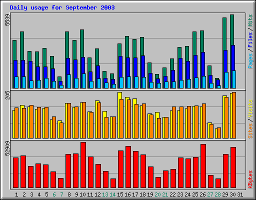 Daily usage for September 2003