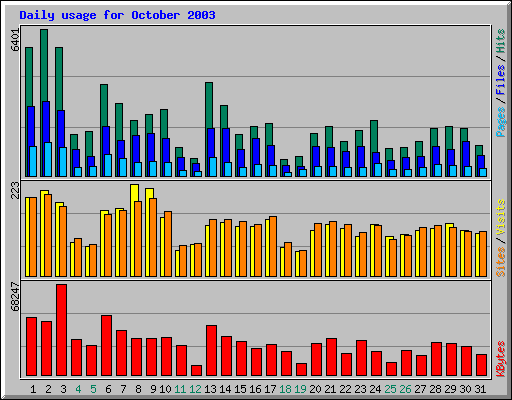 Daily usage for October 2003