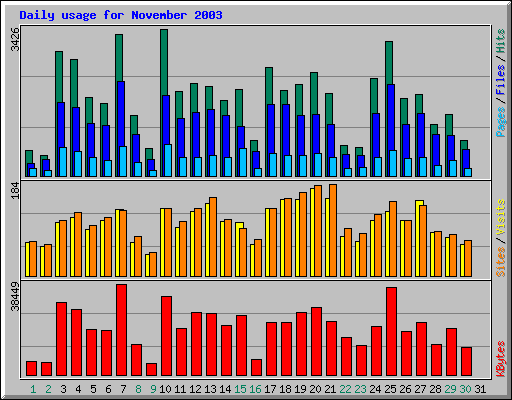 Daily usage for November 2003