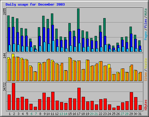 Daily usage for December 2003