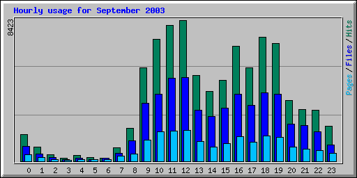 Hourly usage for September 2003