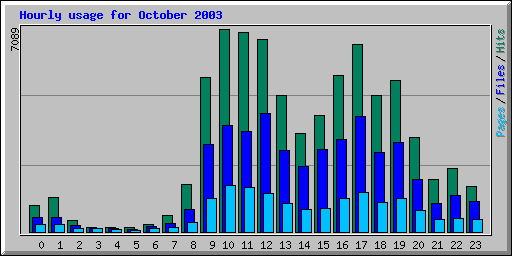 Hourly usage for October 2003