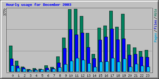 Hourly usage for December 2003