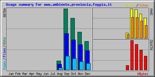 Usage summary for www.ambiente.provincia.foggia.it