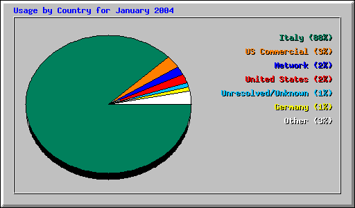 Usage by Country for January 2004
