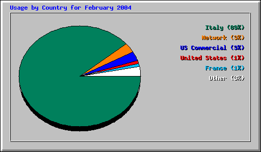 Usage by Country for February 2004