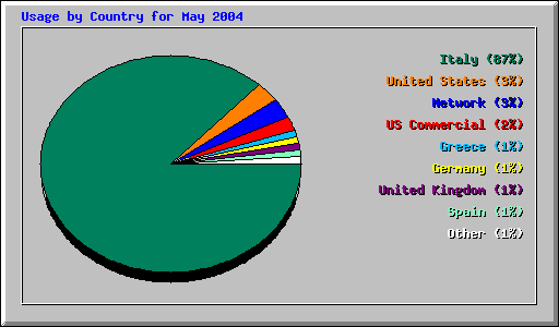 Usage by Country for May 2004
