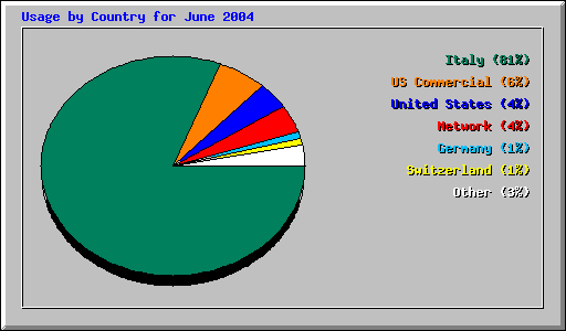 Usage by Country for June 2004