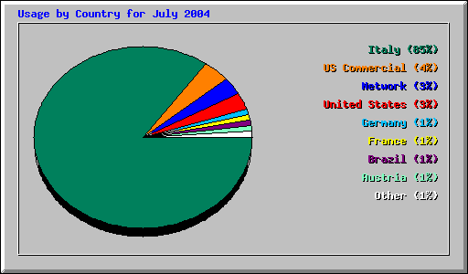 Usage by Country for July 2004
