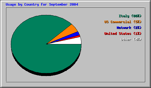Usage by Country for September 2004