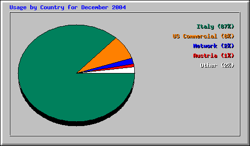 Usage by Country for December 2004
