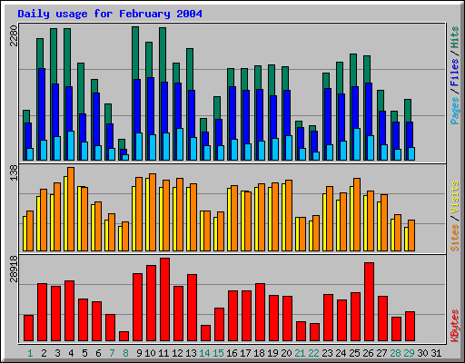 Daily usage for February 2004