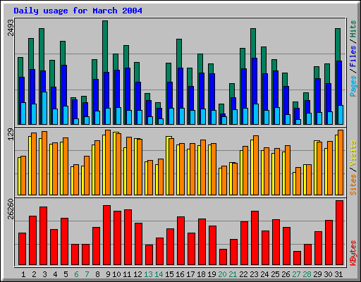 Daily usage for March 2004