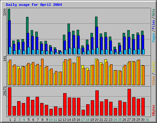 Daily usage for April 2004