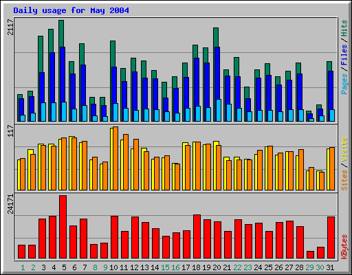 Daily usage for May 2004