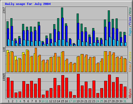 Daily usage for July 2004