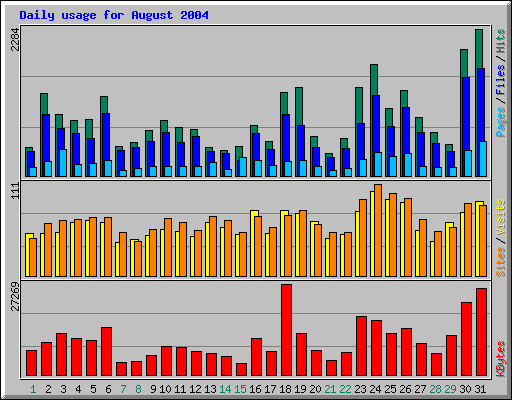 Daily usage for August 2004