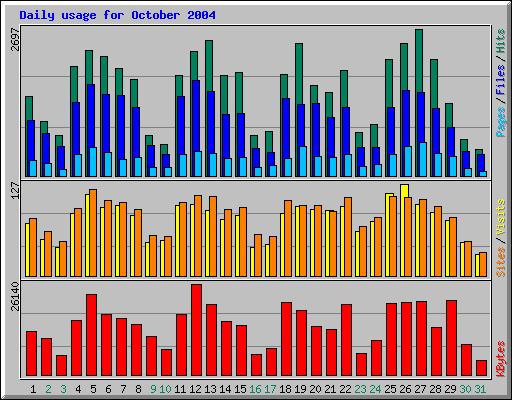 Daily usage for October 2004