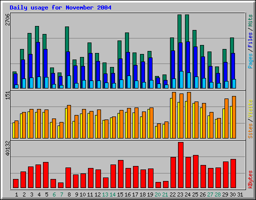 Daily usage for November 2004