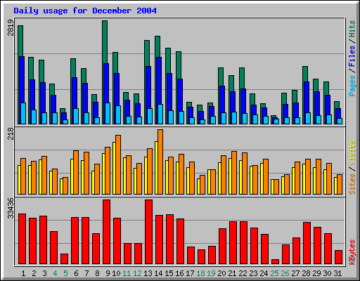 Daily usage for December 2004