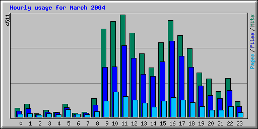 Hourly usage for March 2004
