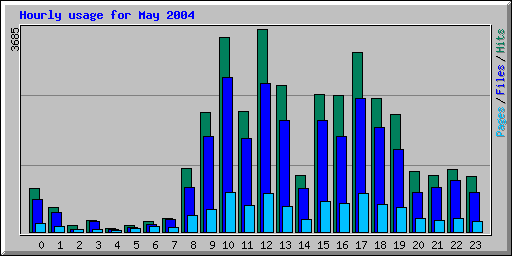 Hourly usage for May 2004