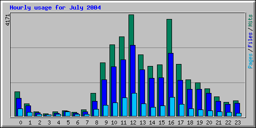 Hourly usage for July 2004
