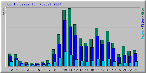 Hourly usage for August 2004