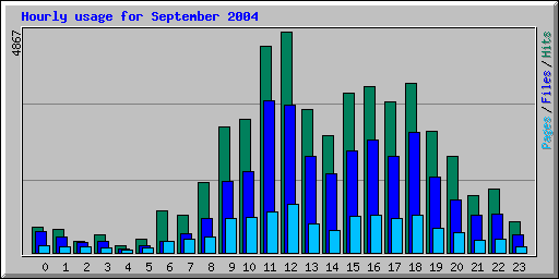 Hourly usage for September 2004
