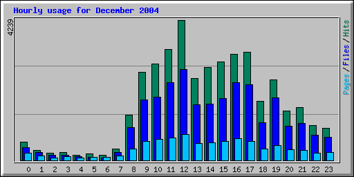 Hourly usage for December 2004
